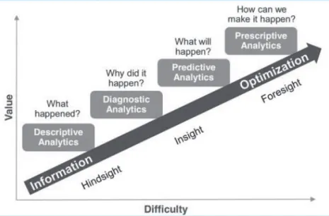 그림 1    데이터분석법의 난이도와 가치(Source: Gartner, March 2012)