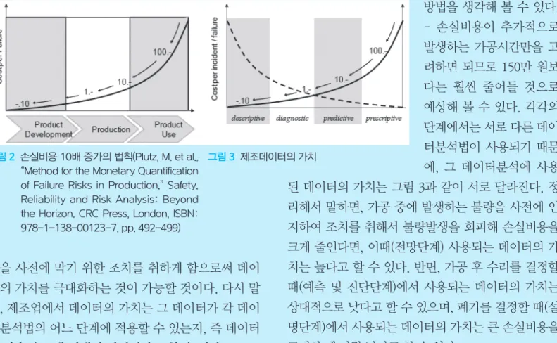 그림 3    제조데이터의 가치