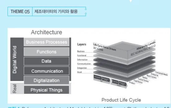 그림 4    Reference Architectural Model Industrie 4.0(Source: Platform Industry 4.0,  April 2016)