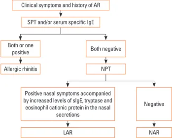 Table 4. Diagnosis of AR and LAR