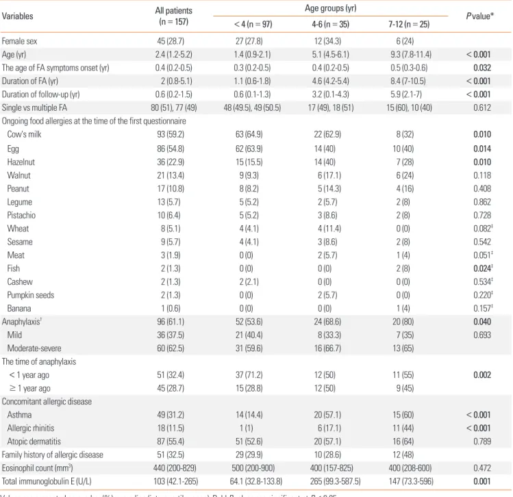 Table 1. Clinical and laboratory characteristics of patients according to the age groups