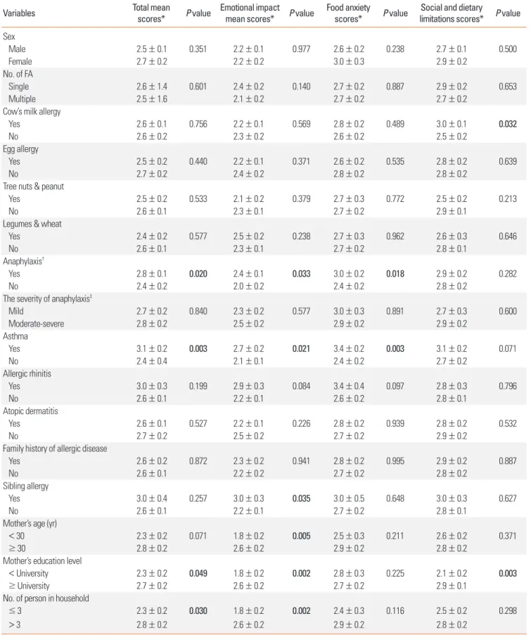 Table 4. Total and subscale mean scores of T-FAQLQ-PF according to the variables