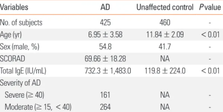 Table 1. Clinical profiles of the study subjects
