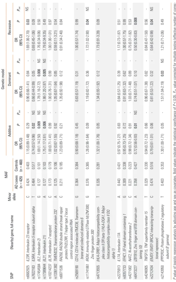 Table 2. Association analysis between genetic polymorphisms and AD SNP(Nearby) gene, full name Minor  allele
