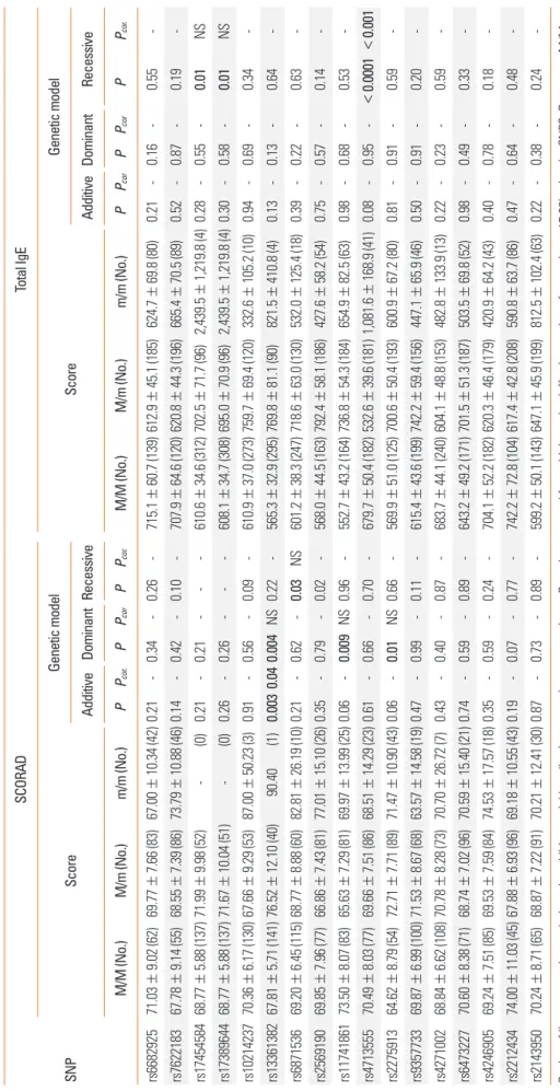 Table 4. Associations of genetic polymorphisms with SCORAD and total IgE SNP