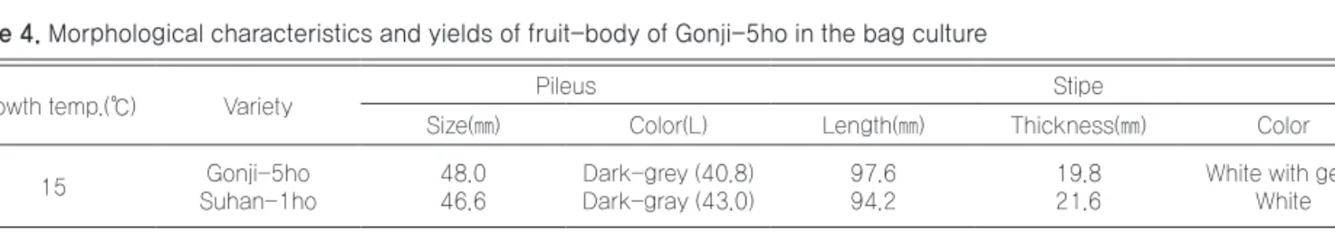 Table 4. Morphological characteristics and yields of fruit-body of Gonji-5ho in the bag culture