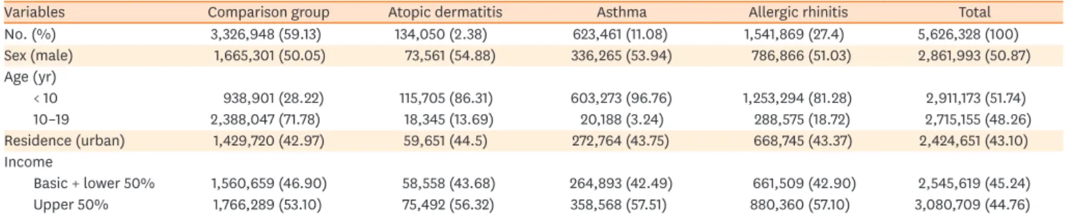 Table 1. Data on the total study population by factors known to affect the development of different allergic diseases