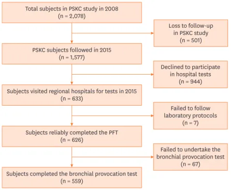 Fig. 1. Flow chart of the study subjects. 