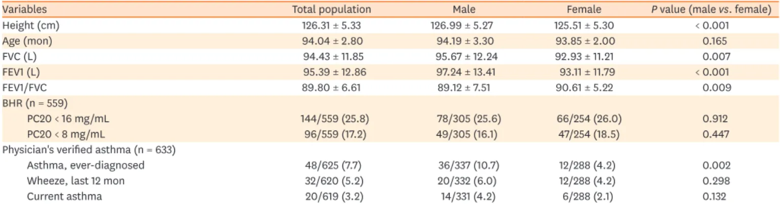 Table 1. Characteristics of the whole PSKC cohort stratified by hospital visit for allergic testing