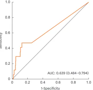Table 3 lists the risk or associated factors for current asthma and BHR. The risk factors for  BHR at a PC20 <16 mg/mL were atopic dermatitis diagnosis (adjusted OR [aOR], 1.61; 95% 