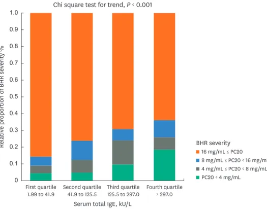 Fig. 3. BHR severity across the IgE quartiles. 
