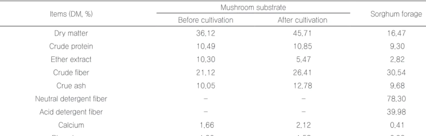 Table 1. Chemical compositions of mushroom substrate and sorghum forage