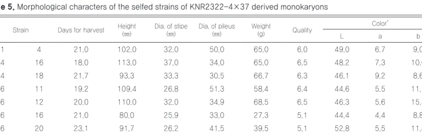 Table 5. Morphological characters of the selfed strains of KNR2322-4×37 derived monokaryons