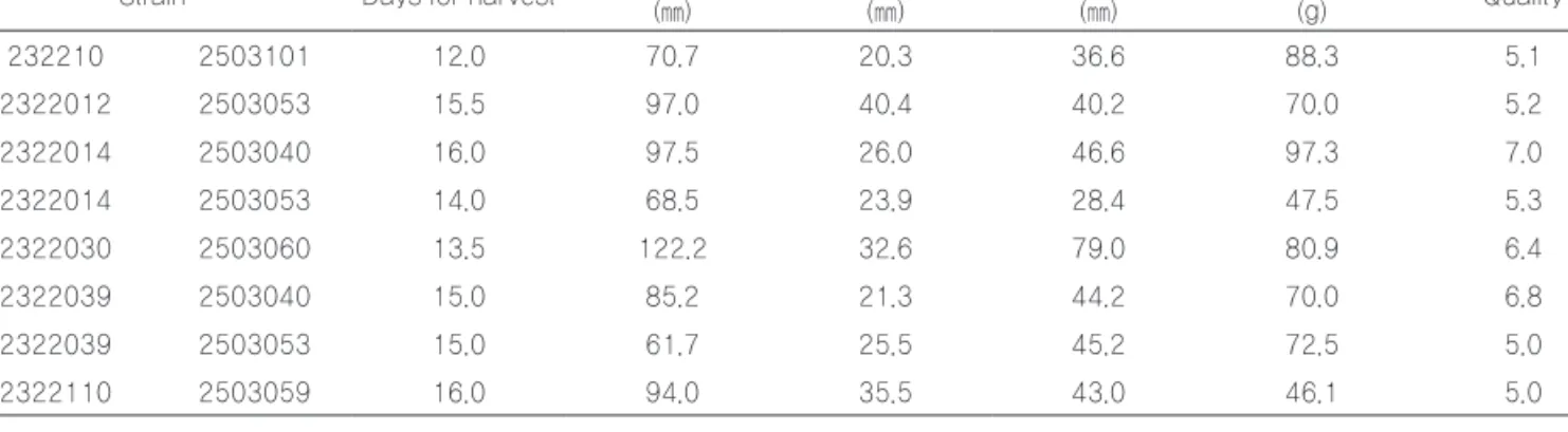Table 6. Morphological characters of the mated strains between KNR2503- and KNR2322- derived monokaryons