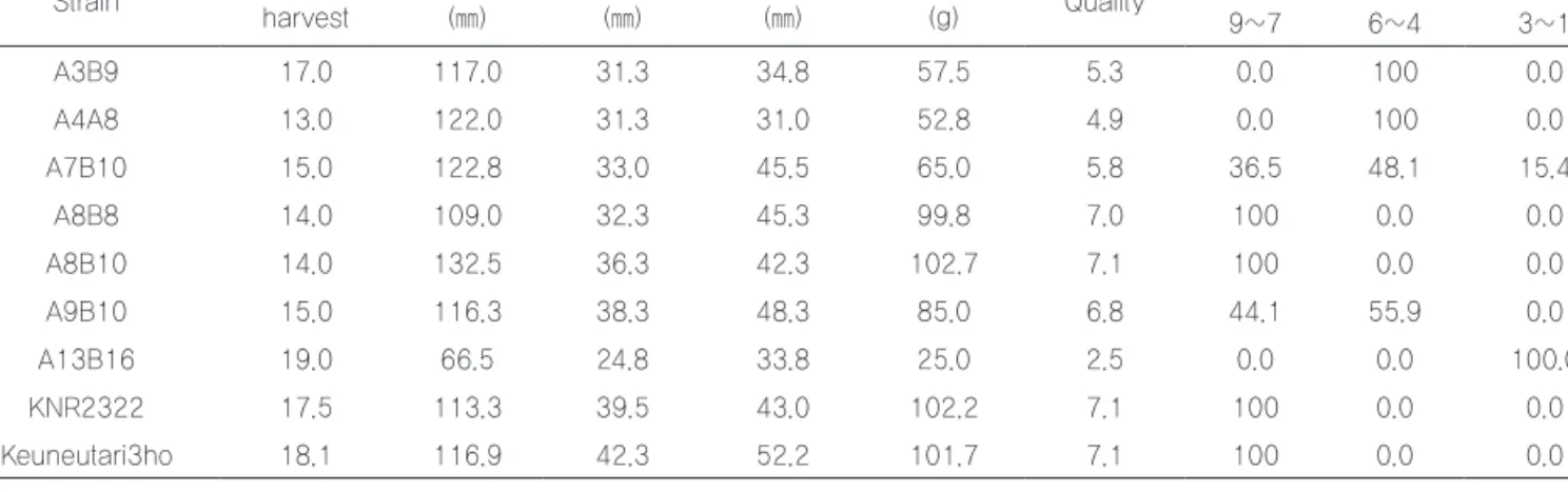 Table 8.  Morphological characters of the major mated strains between A- and B-derived monokaryons and standard strains
