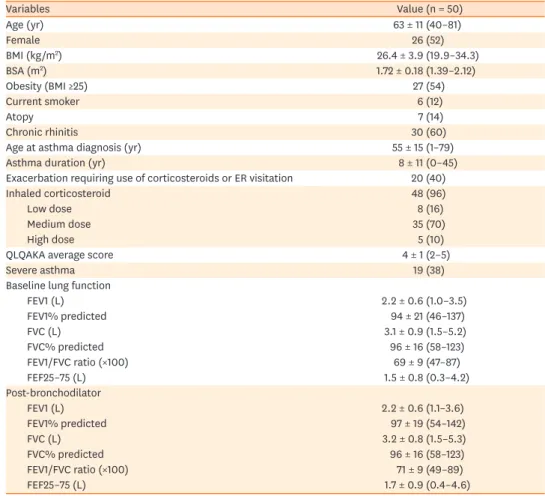 Table 1. Clinical characteristics and pulmonary function test results in patients with asthma Variables Value (n = 50) Age (yr) 63 ± 11 (40–81) Female 26 (52) BMI (kg/m 2 ) 26.4 ± 3.9 (19.9–34.3) BSA (m 2 ) 1.72 ± 0.18 (1.39–2.12) Obesity (BMI ≥25) 27 (54)