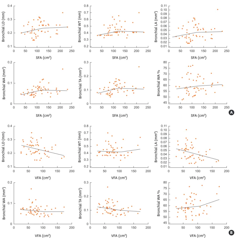 Fig. 3. Scatter diagrams and line of best fit showing correlation between VFA (A) or SFA (B) and airway parameters including bronchial LD, bronchial WT,  bronchial LA, bronchial WA, bronchial TA and bronchial WA %