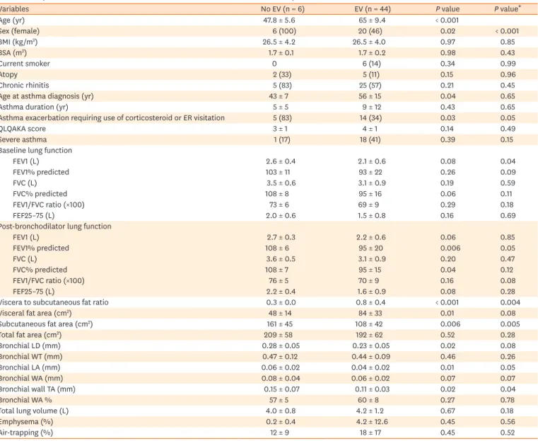 Table 4. Comparison of the clinical characteristics and CT variables between asthmatic patients without and with EV measured on CT