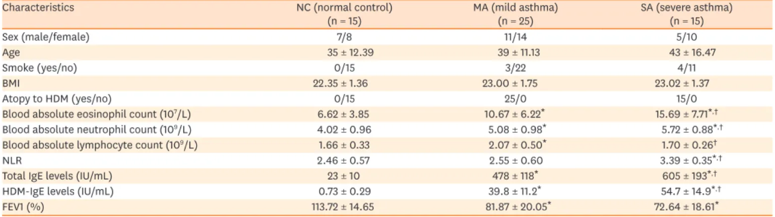 Fig. 2. Expression levels of Bcl11b, Th2 and Th17 cytokines from patients with asthma