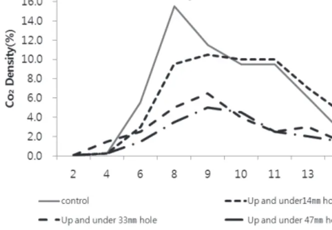 Fig. 3.  The summary that some of control group about that concentration  of carbon dioxide in the inner the bottle culture of under  perforation in the  Pleurotus ostreatus 1100㎖ bottle.
