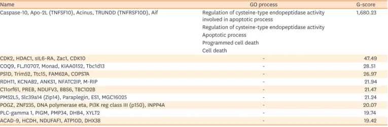 Table 2. Top 10 list of GO process networking molecules differentially expressed in basophils after SLIT between HR and NR patients