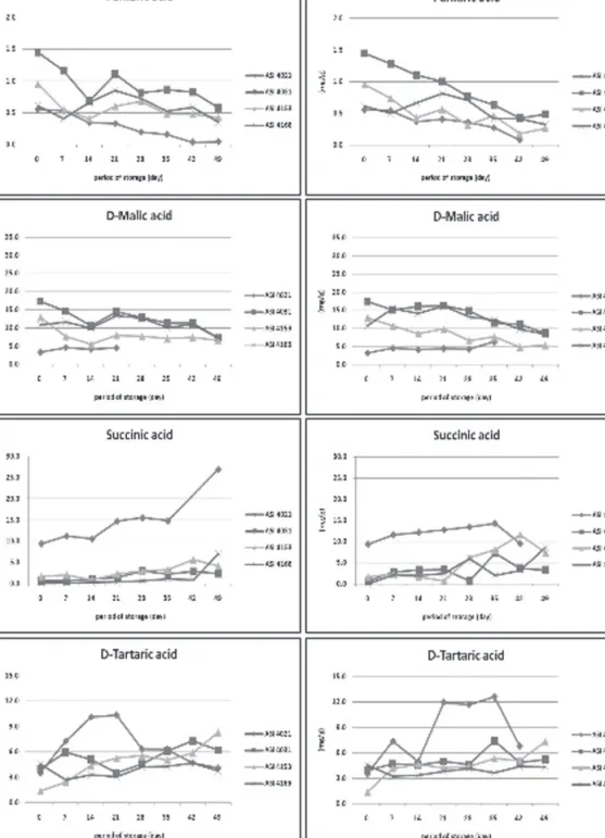 Fig. 4. Changes of di-carboxyl group organic acid of white line by storage period.