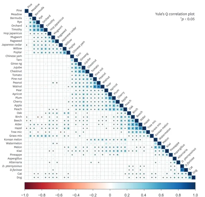 Fig. 4. Correlations among inhalant allergens and causative foods of PFAS. Significant correlations were found among Chinese yam, taro, ginseong, jujube and  chest nut; pine nut, peanut and walnut; pear, apricot, plum, cherry, apple and peach; and Korean m