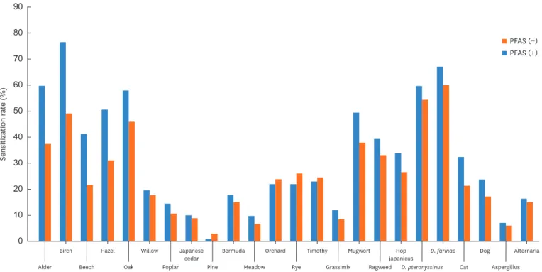 Fig. 2. Sensitization rate to inhalant allergens according to PFAS. Patients with PFAS had a higher rate of sensitization to alder, birch, beech, hazel, oak, mugwort  and cat dander than those without