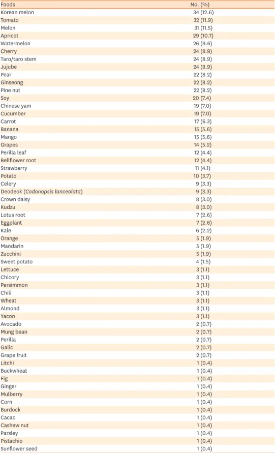 Table 3. (Continued) Causative foods of PFAS