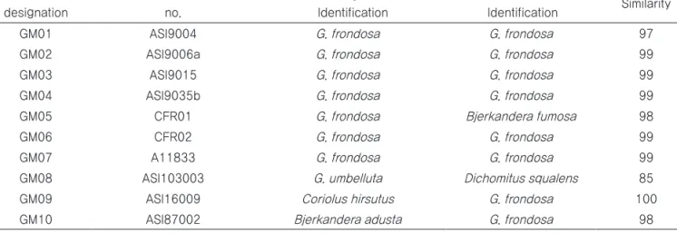 Fig. 4.  Phylogenetic relationships of  Grifola spp. based on internal  transcribed spacer(iTS) sequences