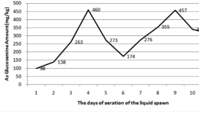 Fig. 5.  Changes in reducing sugar contents of upper solution after 