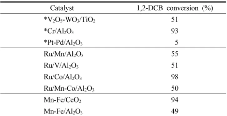 Table 2. 1,2-DCB Conversion (%) of Various Catalysts Catalyst 1,2-DCB conversion (%) *V 2 O 5 -WO 3 /TiO 2 51 *Cr/Al 2 O 3 93 *Pt-Pd/Al 2 O 3   5 Ru/Mn/Al 2 O 3 55 Ru/V/Al 2 O 3 51 Ru/Co/Al 2 O 3 98 Ru/Mn-Co/Al 2 O 3 50 Mn-Fe/CeO 2 94 Mn-Fe/Al 2 O 3 49 하다