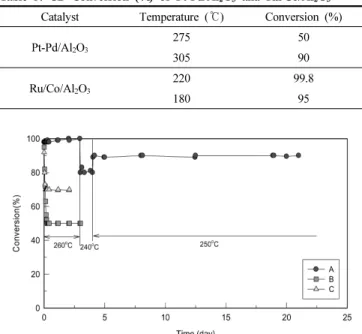 Figure 2. Activity of (A) Ru/Co/Al 2 O 3 , (B) Mn-Fe/CeO 2 , (C) Cr/Al 2 O 3 catalysts for 1,2-DCB oxidation at 240 ∼260  ℃, as a function of time  on-stream (Condition: 1,2-DCB  650 ppm, H 2 O 1.5 vol%, GHSV (STP)  10000 h -1 ).