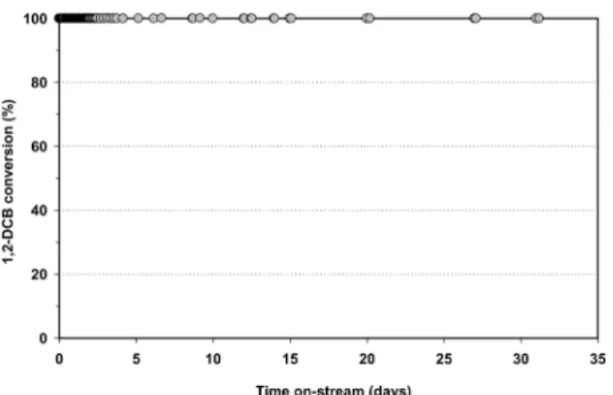 Figure 4. Activity of Ru/Co/Al 2 O 3  catalyst for 1,2-DCB oxidation at 260 