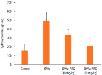 Fig. 6. Effect of resveratrol on total collagen levels in lung tissue (60 mg/