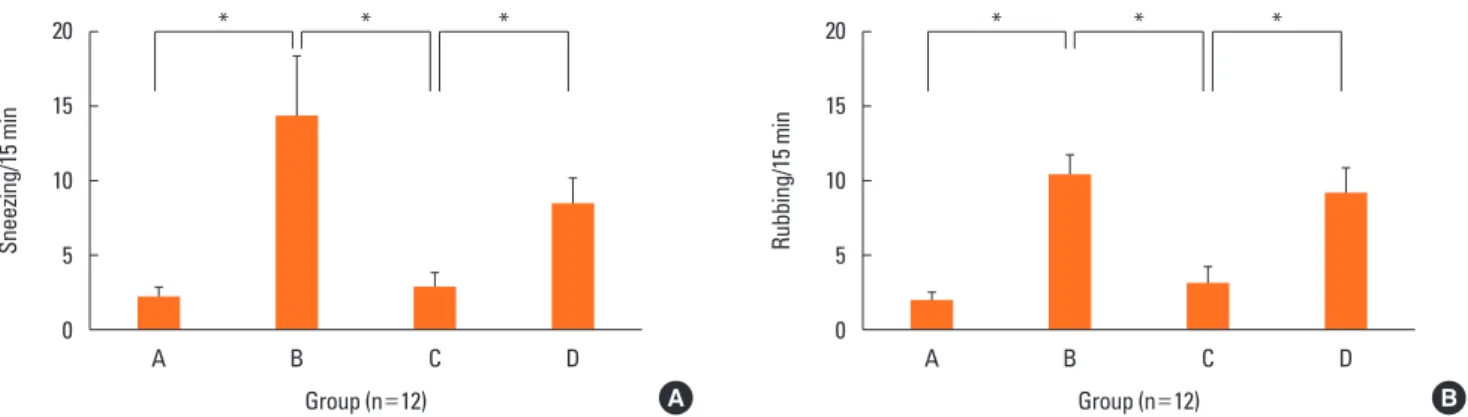 Fig. 2 shows symptom scores for each group after nasal chal- chal-lenge with OVA. Mice in group B (positive control) sneezed  (P=0.002) and rubbed (P<0.001) their noses significantly more  frequently than those in group A (negative control)