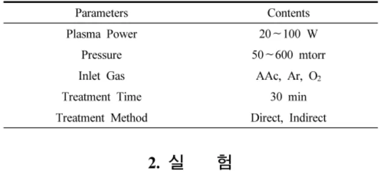 Figure  2.  Effect  of  plasma  power  on  the  growth  rate  of  plasma-poly- plasma-poly-merized(acrylic acid) films.