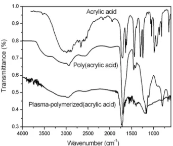 Figure 3. FT-IR spectra of acrylic acid, poly(acrylic acid), and plasma-  polymerized(acrylic acid) films.