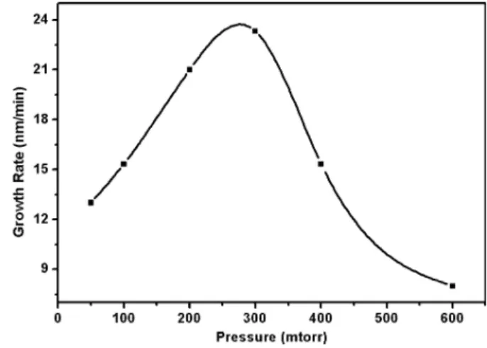 Table 3. Simulation Results of XPS Curve Fitting of Films Deposited  at Various Plasma Powers