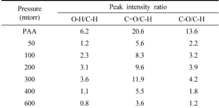 Figure 7. FT-IR spectra showing the effects of reaction pressure.