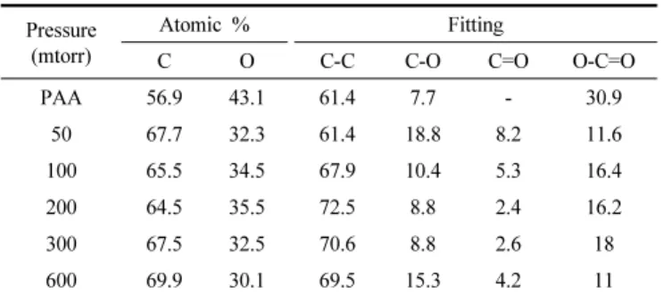 Table 5. Simulation Results of XPS Curve Fitting of Films Deposited  at Various Pressures