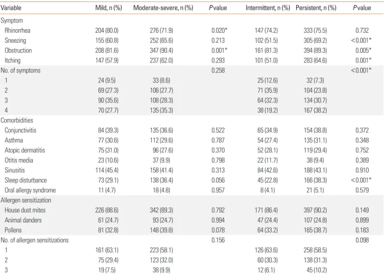 Fig. 3. Frequency of allergen sensitization. Many allergic rhinitis patients have  multiple allergen sensitizations