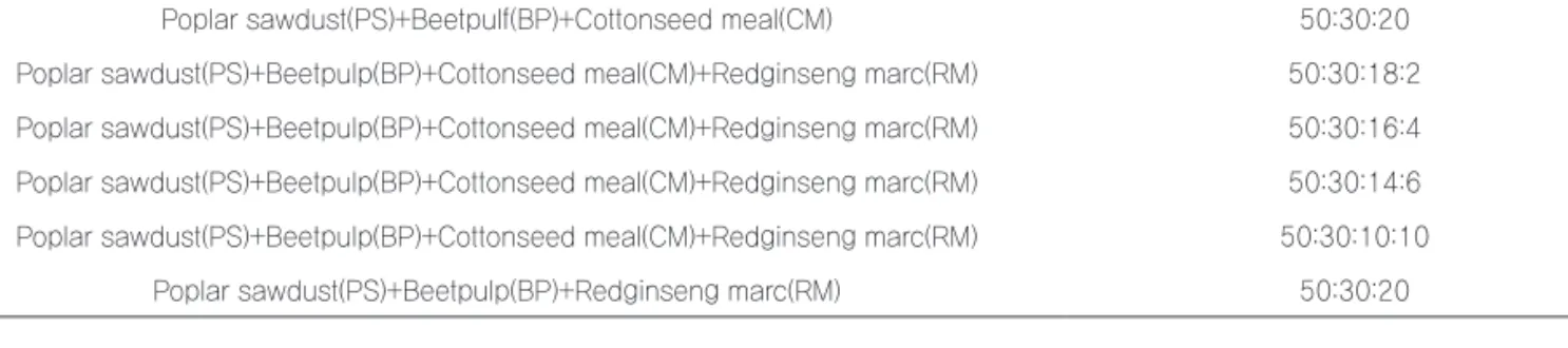Table 1. Substrates composition and mixedratio of mushroom-growth medium used in this study