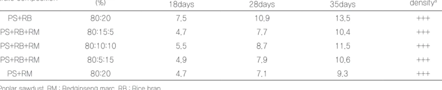 Table 3. Chemical properties of substrate materials used as mushroom-growth medium