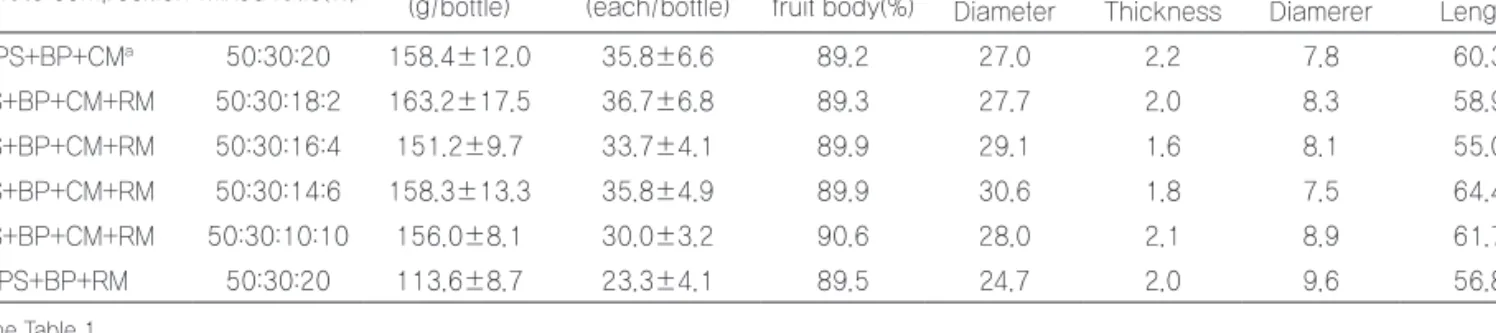 Table 5. Yield and fruit body characteristics by mixed growth medium 
