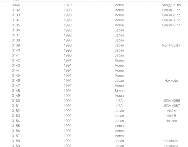 Table 1. List of collected strains tested Strain No.