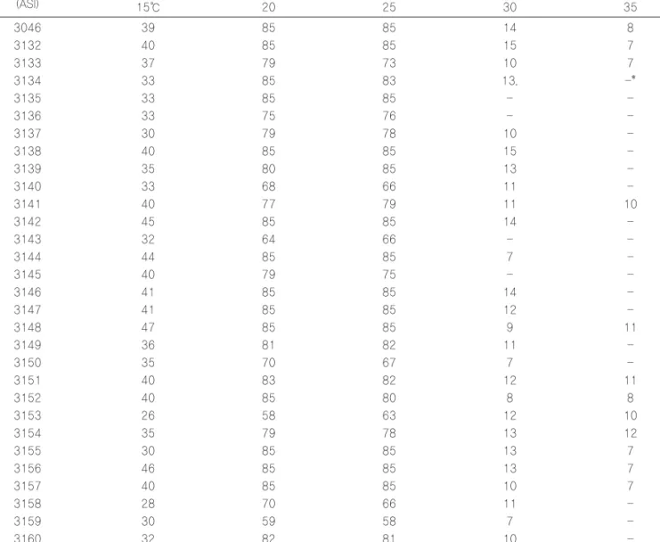 Table 4. Mycelial growth of collected strains at various culture temperature Strain No