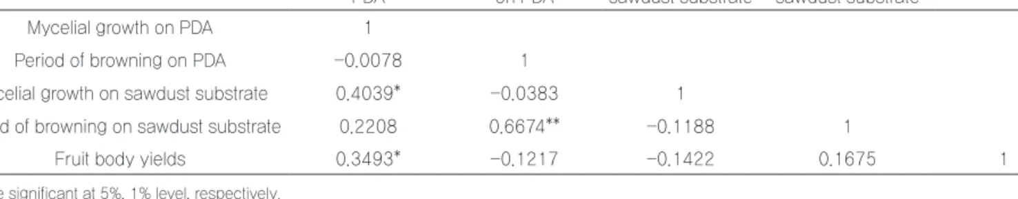Table 10. Correlation coefficients between characteristics of mycelial growth and fruit body yield of collected strains Mycelial growth on  PDa Period of browning on PDa Mycelial growth on sawdust substrate Period of browning on 