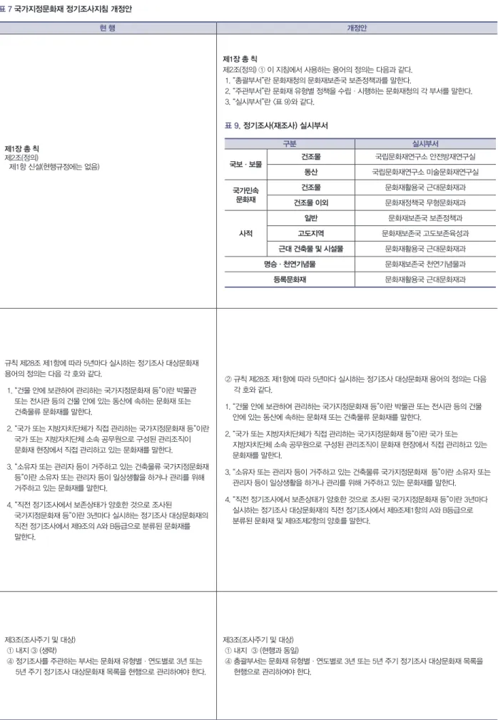 표 7 국가지정문화재 정기조사지침 개정안 현 행 개정안 제1장 총 칙 제2조(정의)     제1항 신설(현행규정에는 없음) 제1장 총 칙 제2조(정의) ① 이 지침에서 사용하는 용어의 정의는 다음과 같다