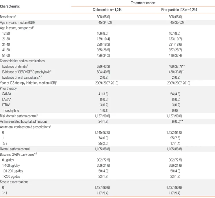 Table 1. Demographic and clinical characteristics of the matched patients